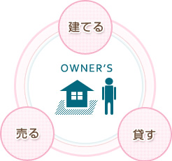 OWNER'S 建てる 貸す 売る